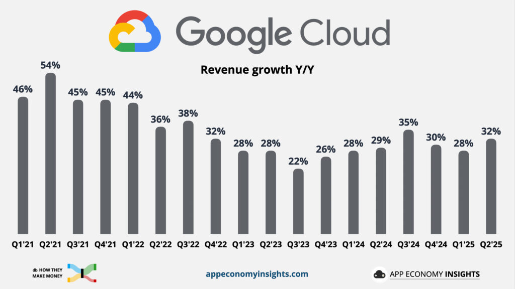 [股票分析] Google 財報亮眼，股價卻漲不起來，AI 搜尋與反壟斷會拖垮成長引擎嗎？