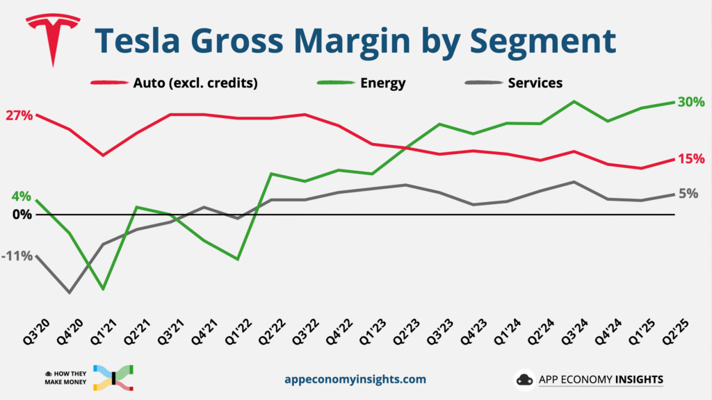 [股票分析] Tesla Q2 財報分析：從交車低潮到轉型突破，能源與 FSD 成第二成長曲線