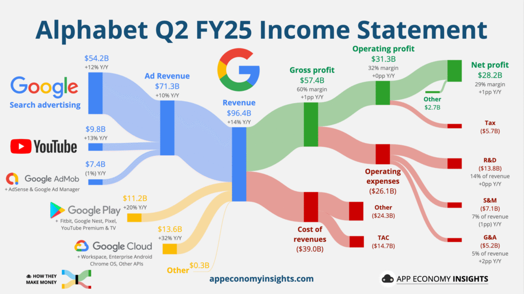 [股票分析] Google 財報亮眼，股價卻漲不起來，AI 搜尋與反壟斷會拖垮成長引擎嗎？