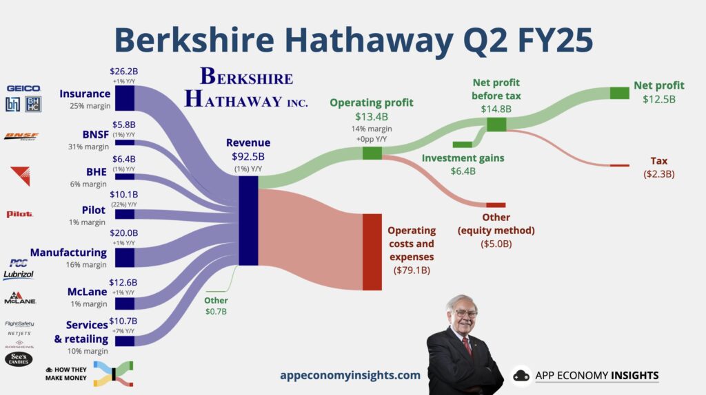 [股票分析] Berkshire Hathaway（BRK）財報與估值解析：巴菲特退休後的投資價值還在嗎？