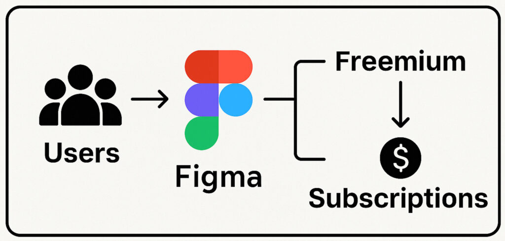 [股票分析] Figma (FIG) 基本面分析：挑戰 Adobe、搶攻 Canva 的雲端設計平台