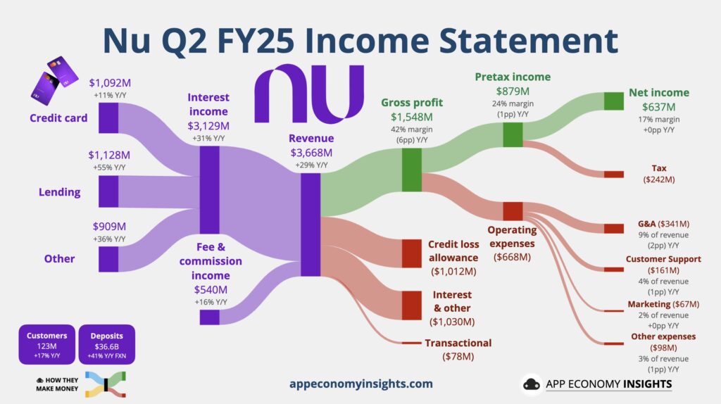 [股票分析] Nu Holdings (NU) 深度分析：與 SoFi 誰才是真正的 Fintech 明日之星？