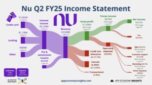 [股票分析] Nu Holdings (NU) 深度分析：與 SoFi 誰才是真正的 Fintech 明日之星？