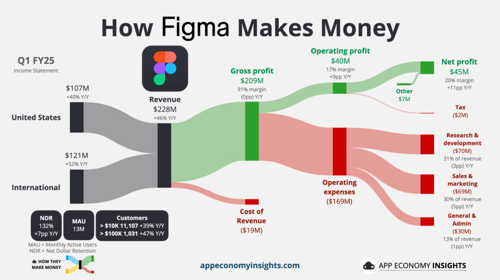 [股票分析] Figma (FIG) 基本面分析：挑戰 Adobe、搶攻 Canva 的雲端設計平台