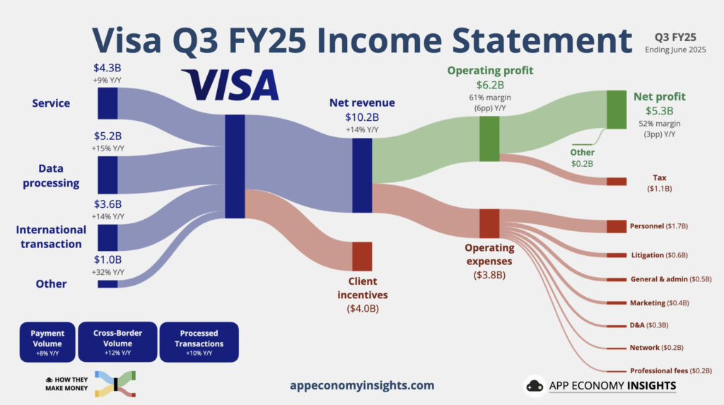 [股票分析] VISA (V) 基本面與風險完整分析：穩定幣會取代 Visa 嗎？