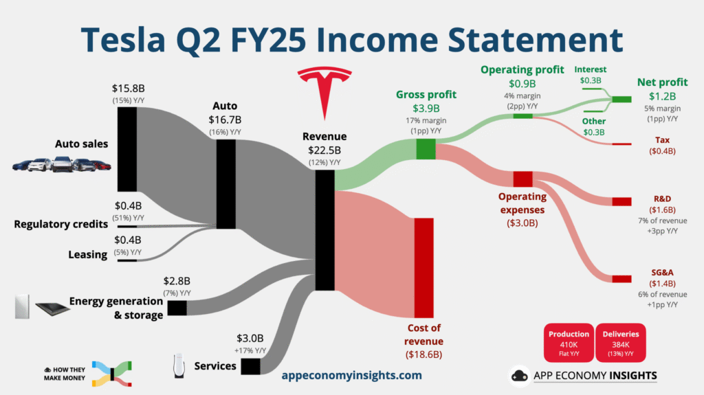 [股票分析] Tesla Q2 財報分析：從交車低潮到轉型突破，能源與 FSD 成第二成長曲線
