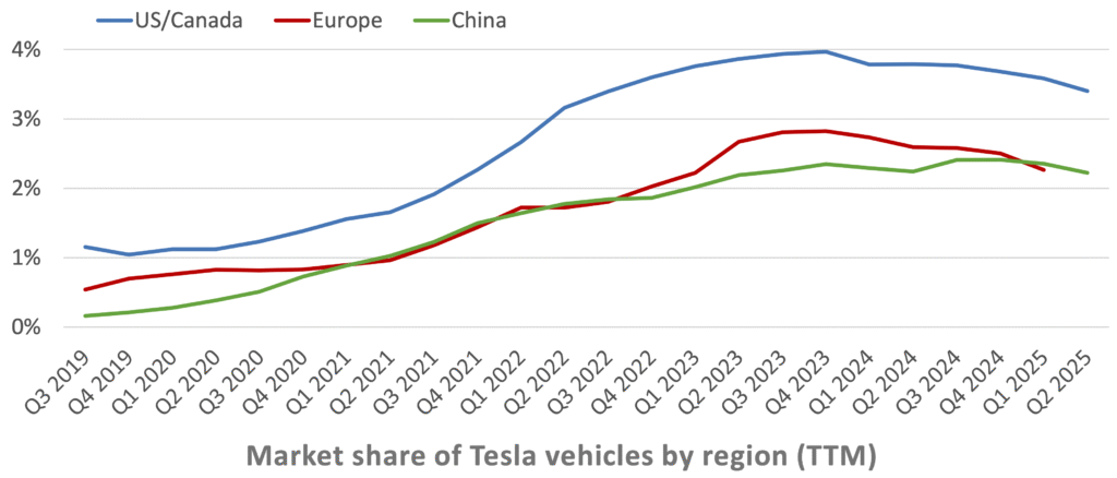 [股票分析] Tesla Q2 財報分析：從交車低潮到轉型突破，能源與 FSD 成第二成長曲線