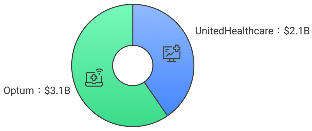 [股票分析] 聯合健康 UnitedHealth (UNH) 基本面與風險完整分析：暴跌50%後還能買嗎？